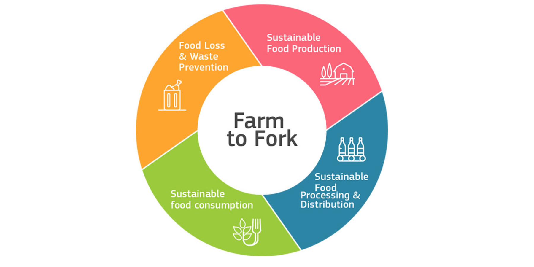 8 farm to fork